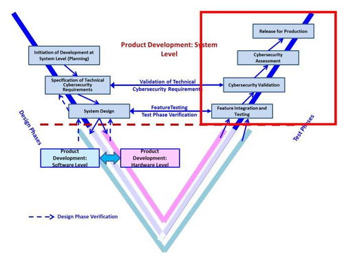 J3061汽車信息安全流程架構(gòu)概述與網(wǎng)絡(luò)安全軟件開發(fā)